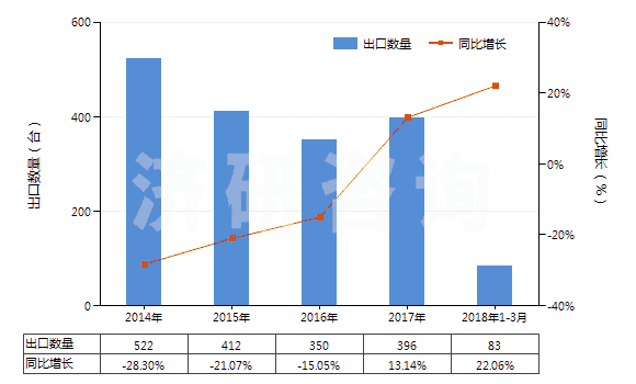 2014-2018年3月中國注射吹塑機(jī)(HS84773020)出口量及增速統(tǒng)計 2014-2018年3月中國注射吹塑機(jī)(HS84773020)出口量及增速統(tǒng)計